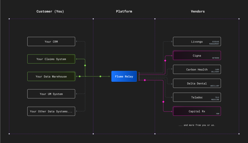 How Flume Relay works graphic