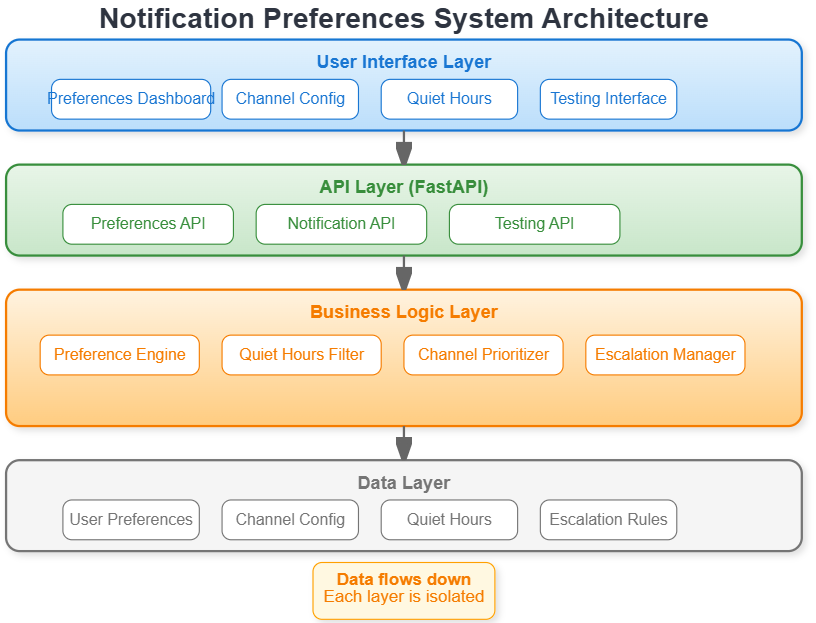 Day 46: Building Smart Notification Preferences - by sdr