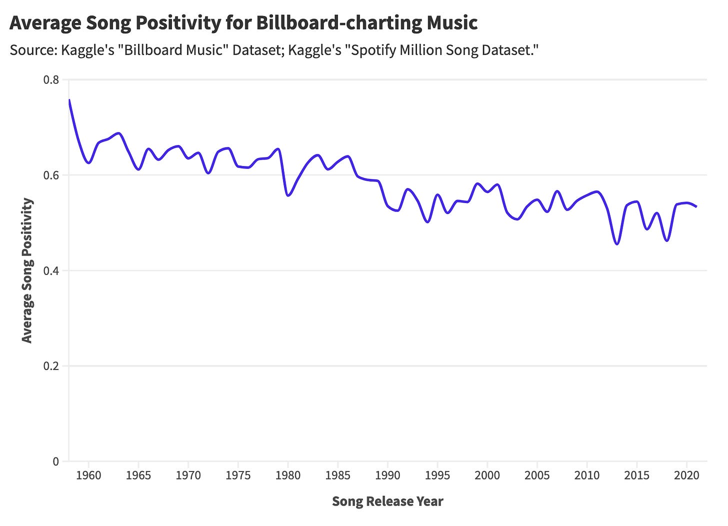 Chart showing less positivity in hit songs over time. Chart showing less positivity in hit songs over time.