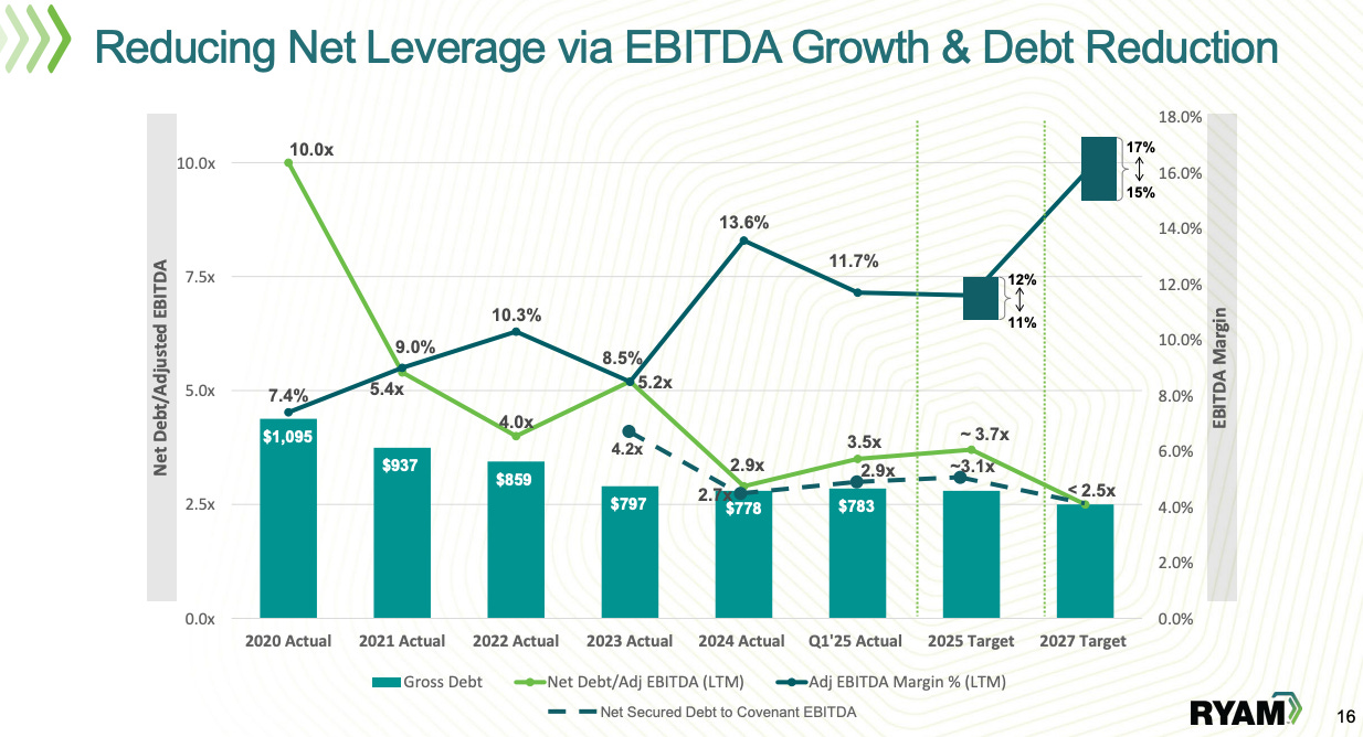 Chart illustrating RYAM’s progress in reducing net debt and leverage from 2020 to 2025, with a target of 2.5x net debt/EBITDA by 2027. Shows EBITDA margin improvement alongside debt reduction — a key point in the stock analysis deep dive and turnaround thesis. Chart illustrating RYAM’s progress in reducing net debt and leverage from 2020 to 2025, with a target of 2.5x net debt/EBITDA by 2027. Shows EBITDA margin improvement alongside debt reduction — a key point in the stock analysis deep dive and turnaround thesis.