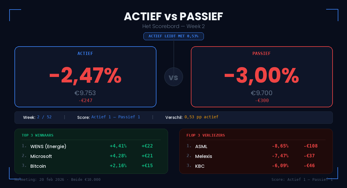 BeursFocus Actief vs Passief scorebord week 2 actief leidt met 0,53 procentpunt stand 1-1 BeursFocus Actief vs Passief scorebord week 2 actief leidt met 0,53 procentpunt stand 1-1