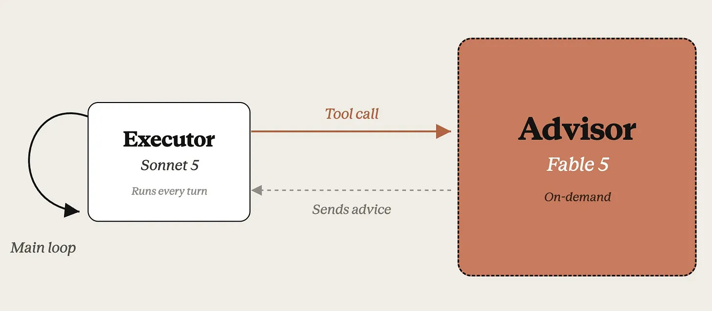 Diagram of the Claude Fable 5 advisor pattern. A Sonnet 5 executor runs the main loop on every turn and makes a tool call to a Fable 5 advisor, which is invoked on demand and sends advice back to the executor.
