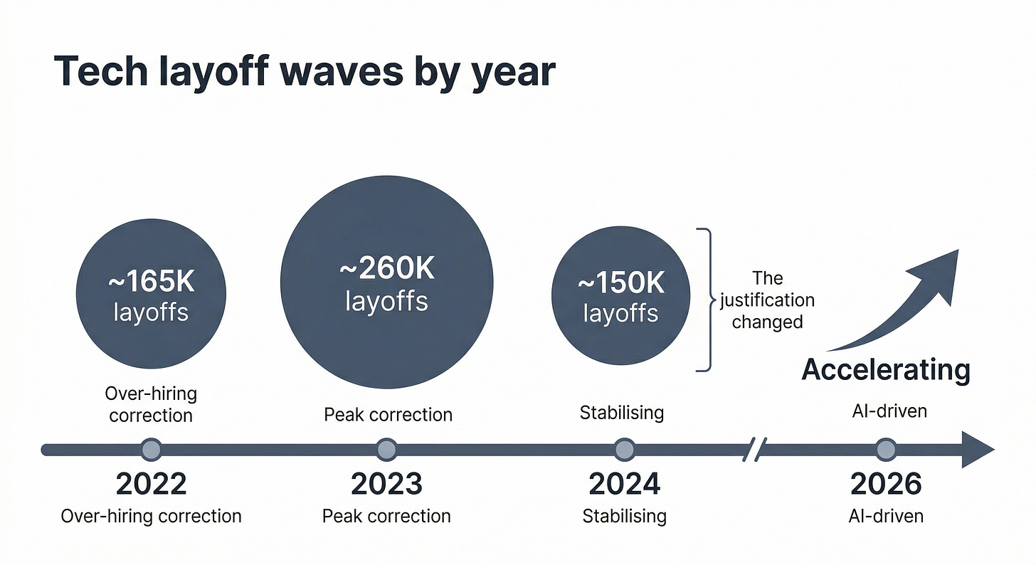 Tech layoff waves 2022-2026: the justification changed