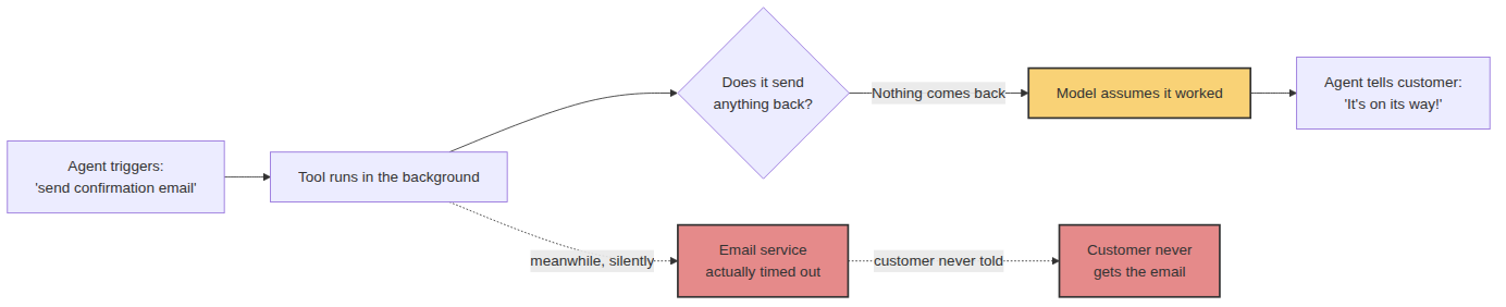 A tool runs silently in the background while the model, hearing nothing back, assumes success and tells the customer it worked