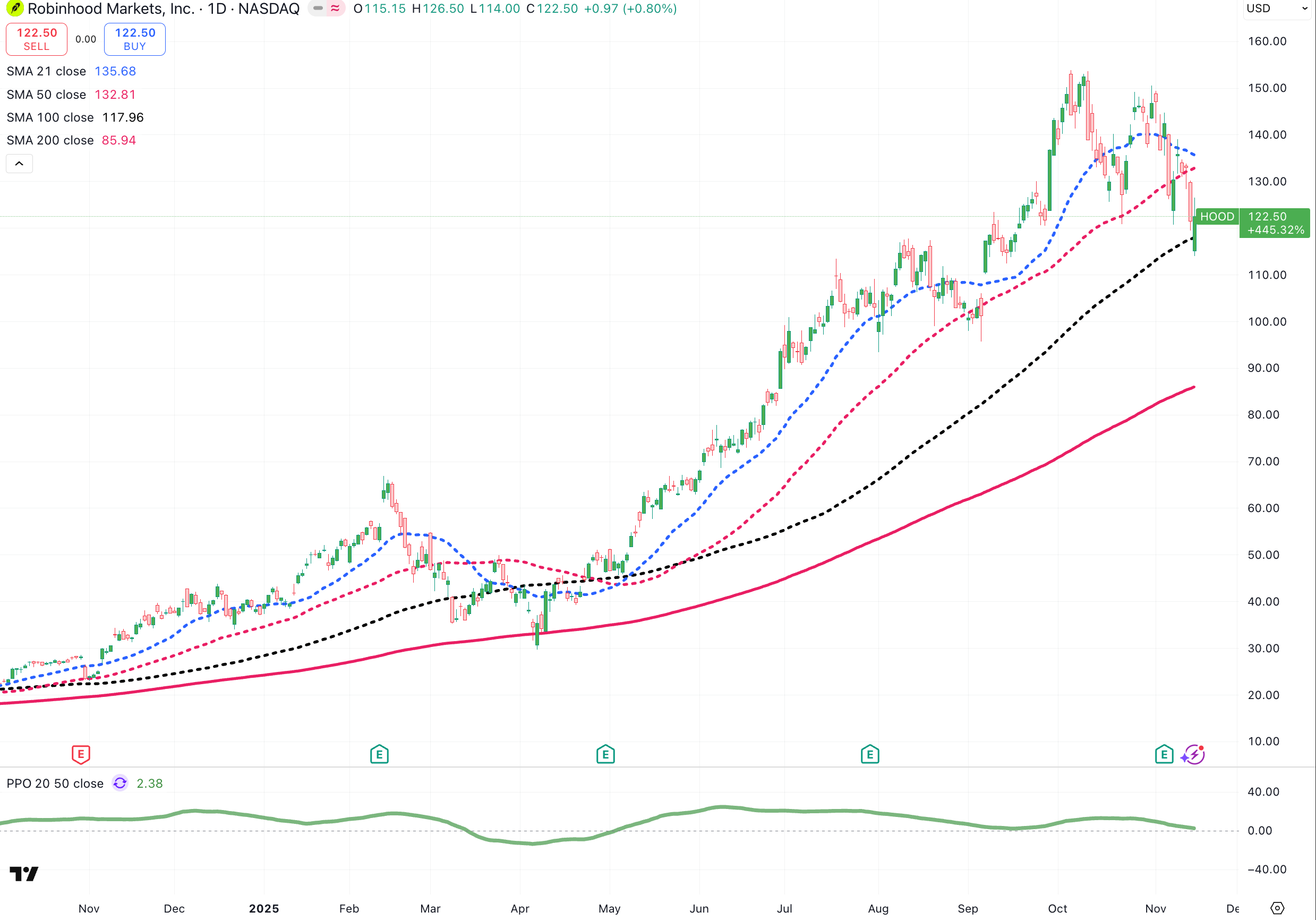 Robinhood (HOOD) Stock Analysis: Cyclical King or Overpriced Call Option?