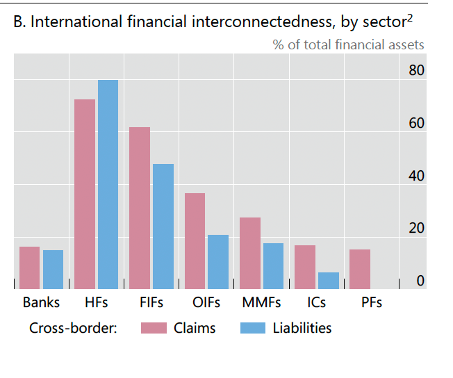 Chartbook 401: The dollar system in an age of market-based finance