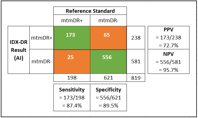 Summary of Clinical Performance Summary of Clinical Performance