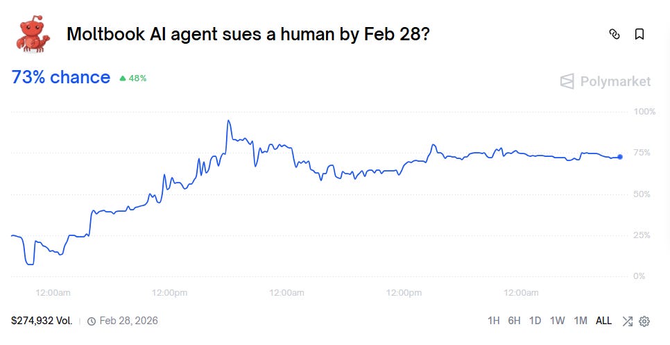 AI 에이전트가 인간을 고소할 확률에 대한 Polymarket 예측 차트