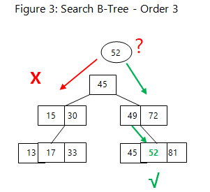 Using External Searching & B-Trees in Memory Management | Study.com