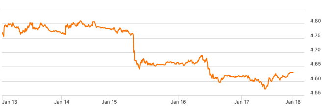 Graph showing the decline in US 10-year Treasury bond yields to 4.6%
