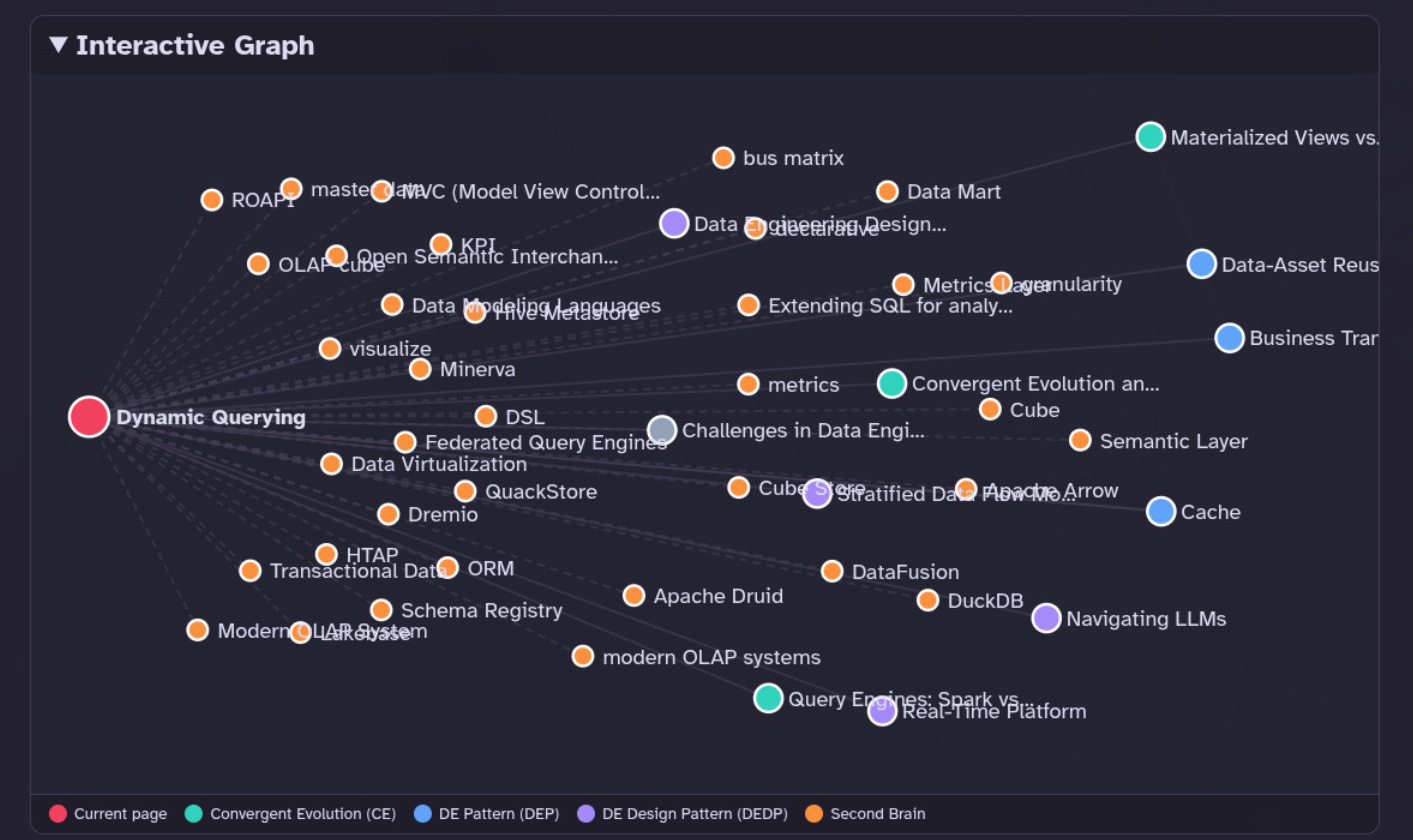 An interactive graph highlights “Dynamic Querying” at the center, surrounded by connected topics in data engineering and analytics.