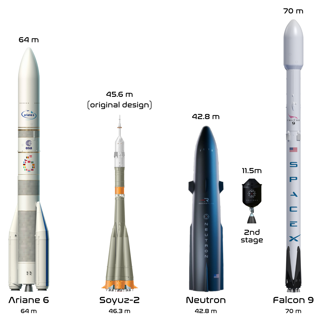 Well known rockets next to Neutron. The secod stage of Neutron is shown separate since it is contained within Neutron rather than being stacked. Well known rockets next to Neutron. The secod stage of Neutron is shown separate since it is contained within Neutron rather than being stacked.