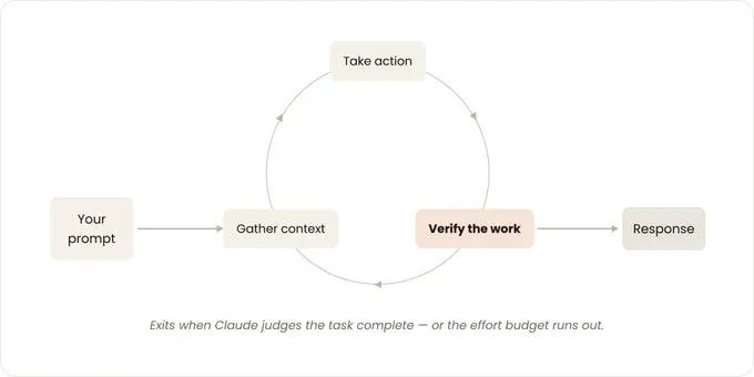 Diagram of the turn-based agentic loop in Claude Code. Your prompt flows into a cycle of gather context, take action, and verify the work, then exits to a response. The loop exits when Claude judges the task complete or the effort budget runs out. Diagram of the turn-based agentic loop in Claude Code. Your prompt flows into a cycle of gather context, take action, and verify the work, then exits to a response. The loop exits when Claude judges the task complete or the effort budget runs out.