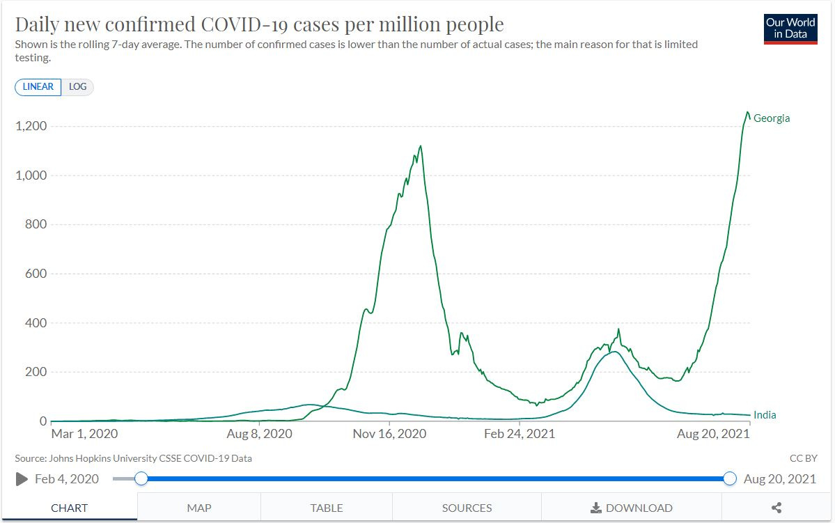 A graph of daily new confirmed covid-19 cases per million people in India and Georgia. India's largest wave is seen just below Georgia's third-largest wave.