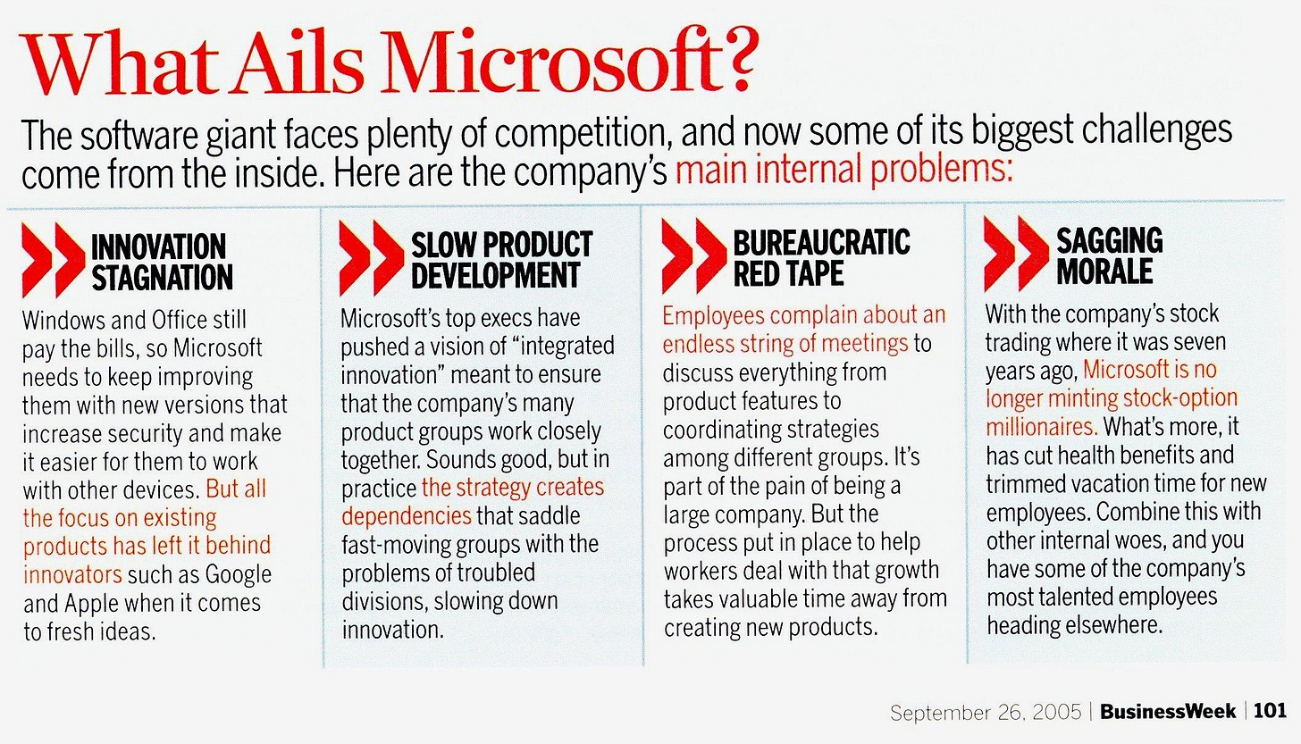 What Ails Microsoft? The software giant faces plenty of competition, and now some of its biggest challenges come from the inside. Here are the company's main internal problems: INNOVATION STAGNATION SLOW PRODUCT DEVELOPMENT BUREAUCRATIC RED TAPE SAGGING MORALE Windows and Office still pay the bills, so Microsoft needs to keep improving them with new versions that increase security and make it easier for them to work with other devices. But all the focus on existing products has left it behind innovators such as Google and Apple when it comes to fresh ideas. Microsoft's top execs have pushed a vision of "integrated innovation" meant to ensure that the company's many product groups work closely together. Sounds good, but in practice the strategy creates dependencies that saddle fast-moving groups with the problems of troubled divisions, slowing down innovation. Emplovees complain about an endless string of meetings to discuss everything from product features to coordinating strategies among different groups. It's part of the pain of being a large company. But the process put in place to help workers deal with that growth takes valuable time away from creating new products. With the company's stock trading where it was seven years ago, Microsoft is no longer minting stock-option millionaires. What's more, it has cut health benefits and trimmed vacation time for new employees. Combine this with other internal woes, and you have some of the company's most talented employees heading elsewhere. September 26, 2005| BusinessWeek|101 What Ails Microsoft? The software giant faces plenty of competition, and now some of its biggest challenges come from the inside. Here are the company's main internal problems: INNOVATION STAGNATION SLOW PRODUCT DEVELOPMENT BUREAUCRATIC RED TAPE SAGGING MORALE Windows and Office still pay the bills, so Microsoft needs to keep improving them with new versions that increase security and make it easier for them to work with other devices. But all the focus on existing products has left it behind innovators such as Google and Apple when it comes to fresh ideas. Microsoft's top execs have pushed a vision of "integrated innovation" meant to ensure that the company's many product groups work closely together. Sounds good, but in practice the strategy creates dependencies that saddle fast-moving groups with the problems of troubled divisions, slowing down innovation. Emplovees complain about an endless string of meetings to discuss everything from product features to coordinating strategies among different groups. It's part of the pain of being a large company. But the process put in place to help workers deal with that growth takes valuable time away from creating new products. With the company's stock trading where it was seven years ago, Microsoft is no longer minting stock-option millionaires. What's more, it has cut health benefits and trimmed vacation time for new employees. Combine this with other internal woes, and you have some of the company's most talented employees heading elsewhere. September 26, 2005| BusinessWeek|101