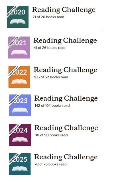 Goodreads Reading Challenge list showing 2020 21 of 20, 2021 41 of 26, 2022 105 of 52, 2023 142 of 104, 2024 90 of 90, 2025 78 of 75 books read.