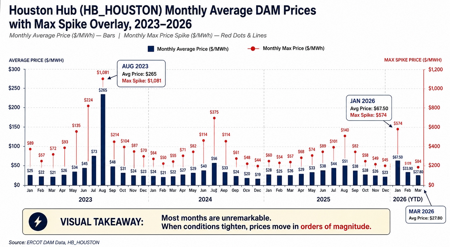 Houston Hub (HB_HOUSTON) summer seasonality chart comparing monthly average DAM prices and maximum price spikes across June–September of 2023, 2024, and 2025, showing that extreme summer price spikes significantly exceed average market prices, particularly during scarcity conditions. Houston Hub (HB_HOUSTON) summer seasonality chart comparing monthly average DAM prices and maximum price spikes across June–September of 2023, 2024, and 2025, showing that extreme summer price spikes significantly exceed average market prices, particularly during scarcity conditions.