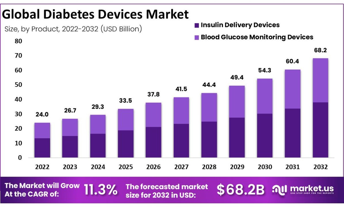 Diabetes Devices Market Insights & Demand Analysis 2023