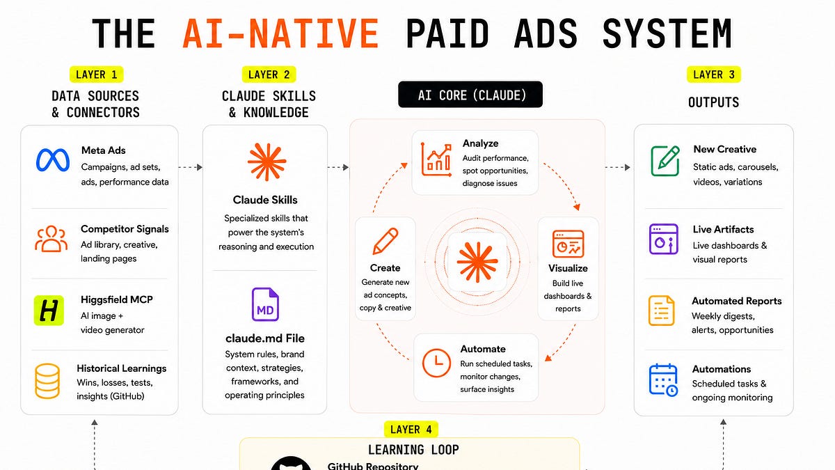Building an AI-Native Paid Ads System (5 minute read)