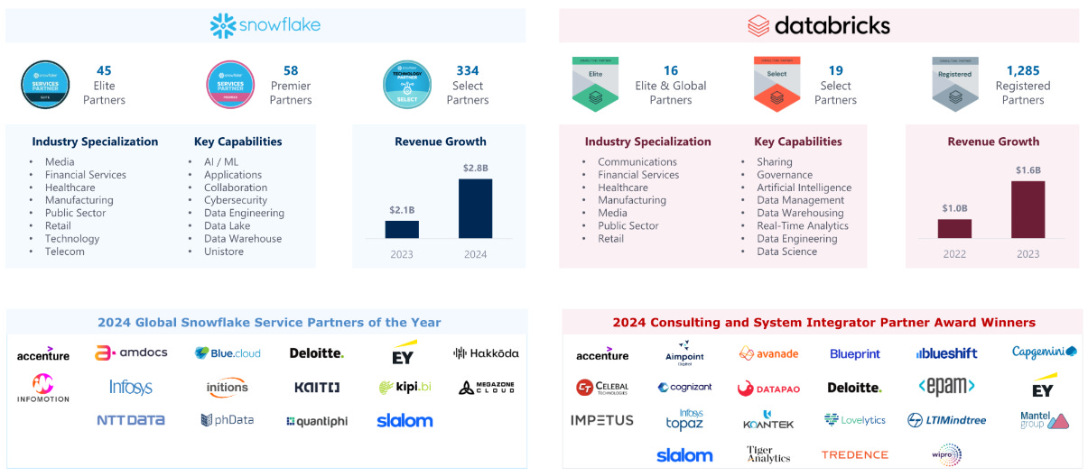 Comparison of the Databricks and Snowflake ecosystem