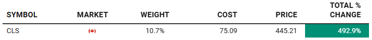 Portfolio snapshot showing Celestica CLS position up 492 percent gain, used in the Sterling Infrastructure STRL deep dive to highlight track record of AI infrastructure stock picks and strong investment performance