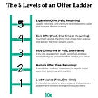The Offer Ladder: Meet Buyers Where They Are