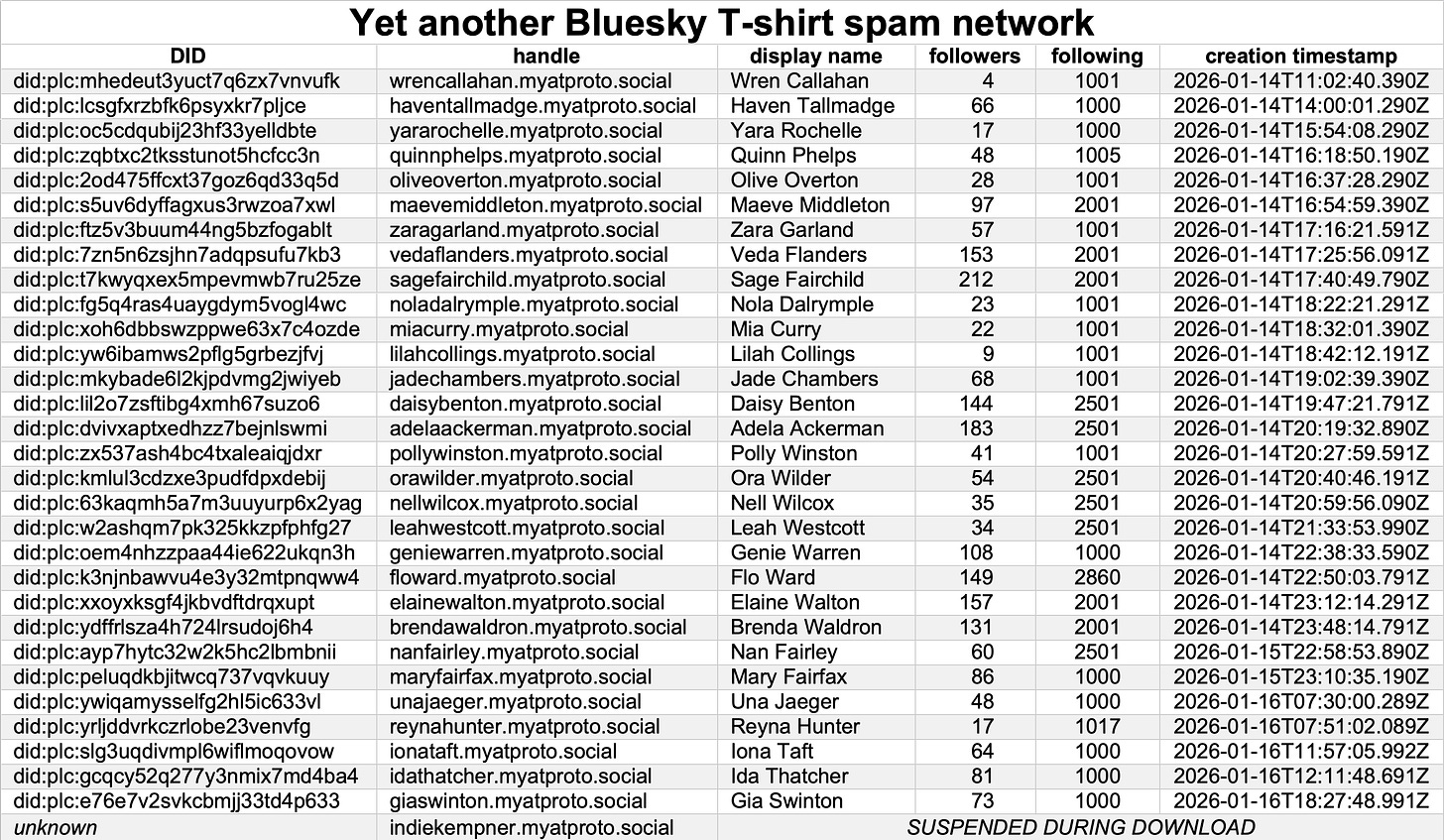 table of the 31 known accounts in the network
