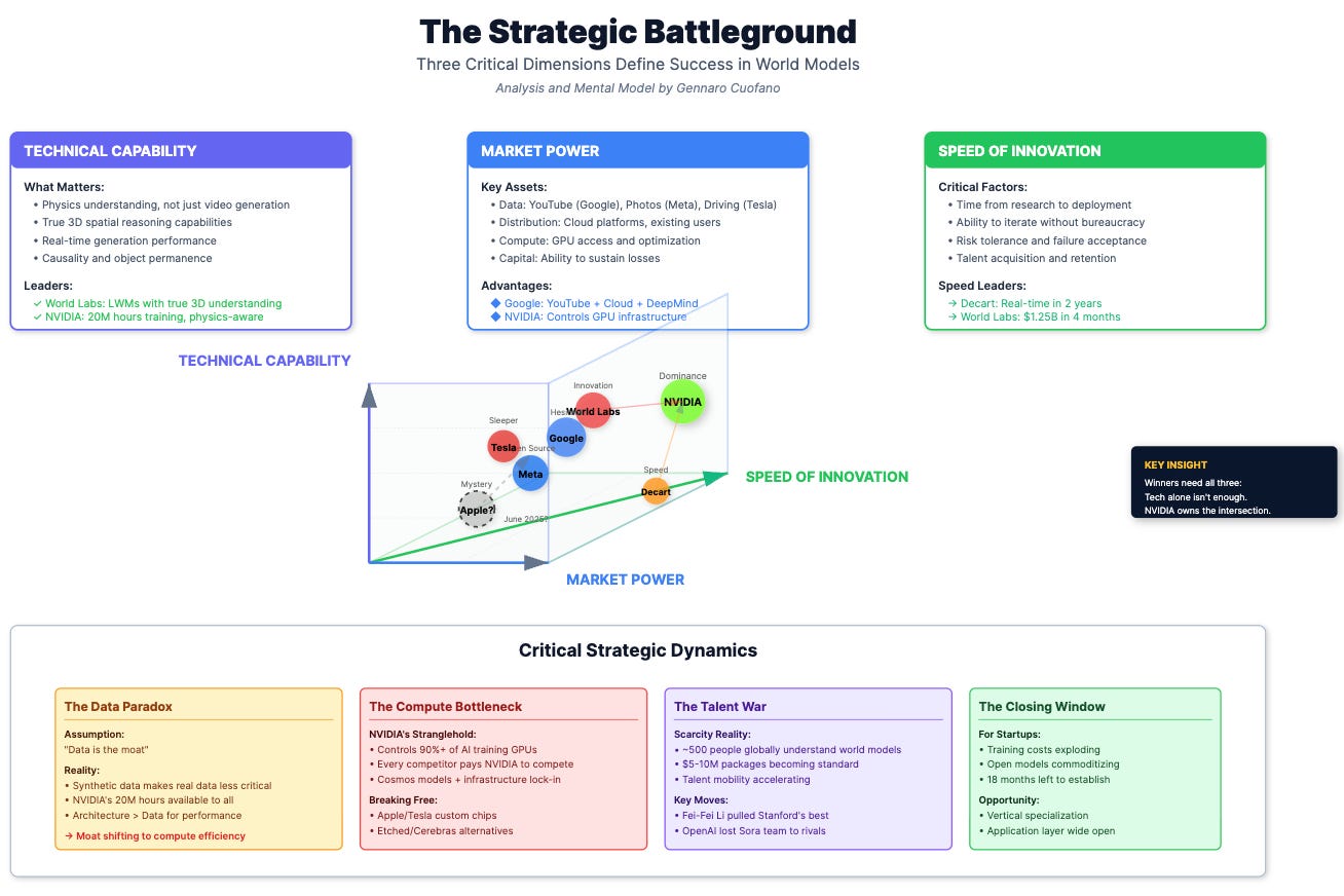 The Strategic Battleground for AI World Models - FourWeekMBA