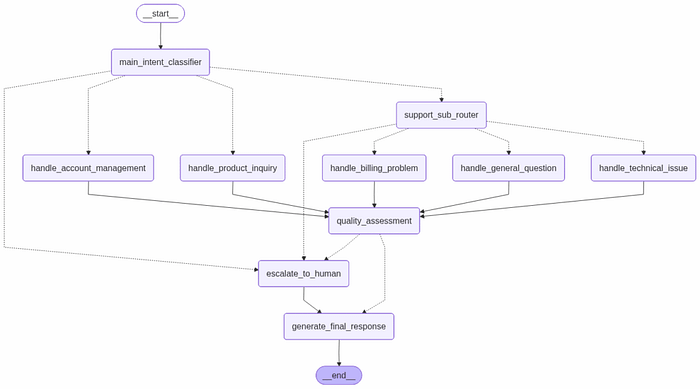 How to Build Effective Agentic Systems with LangGraph