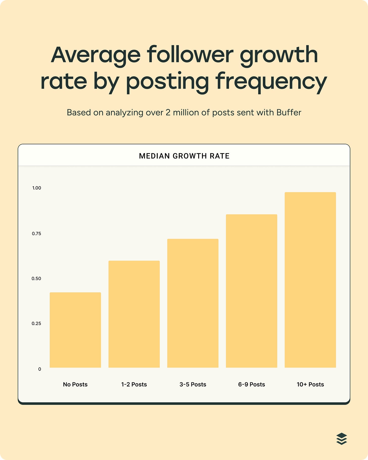 Bar chart showing median follower growth rate by Instagram posting frequency — more posts per week equals faster growth, based on 2M+ posts sent via Buffer.