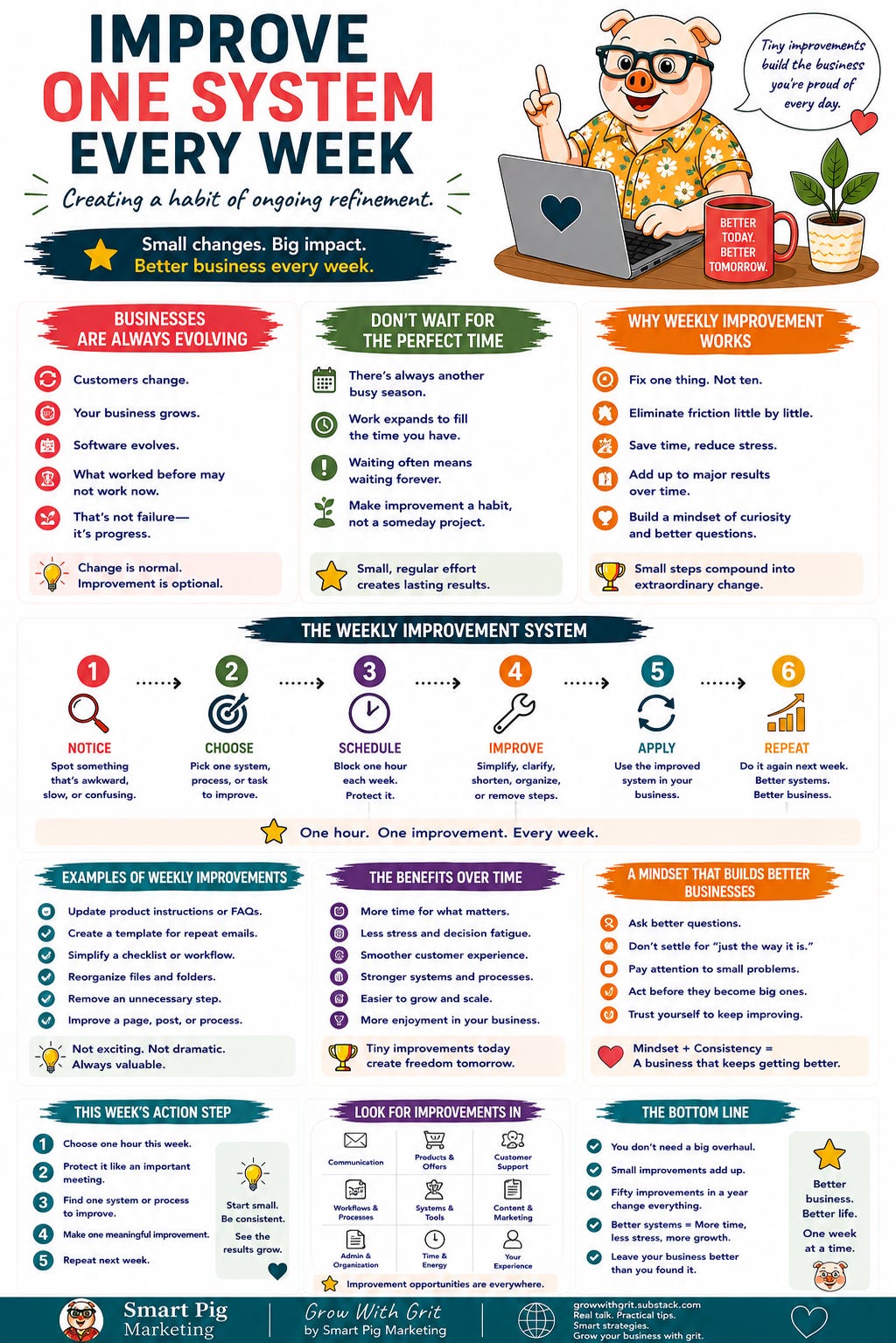 Colorful infographic titled Improve One System Every Week: Creating a Habit of Ongoing Refinement. The infographic explains how making one small improvement each week can strengthen a business over time. It covers why businesses naturally evolve, why waiting for the perfect time rarely works, the benefits of consistent refinement, a six-step weekly improvement process, examples of systems to improve, long-term benefits of continuous improvement, places to look for opportunities, practical weekly action steps, and key reminders about building better habits through steady progress. The Grow With Grit mascot and Smart Pig Marketing branding appear throughout.