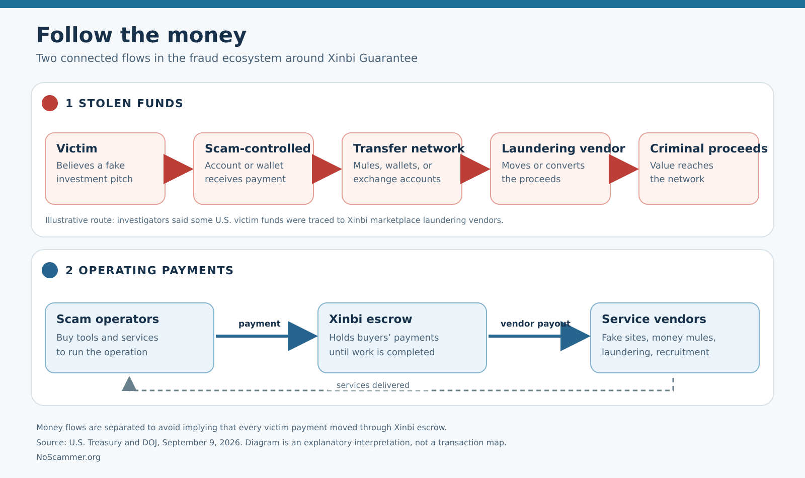 Diagram from the NoScammer article showing how stolen funds move through a fake investment scam.