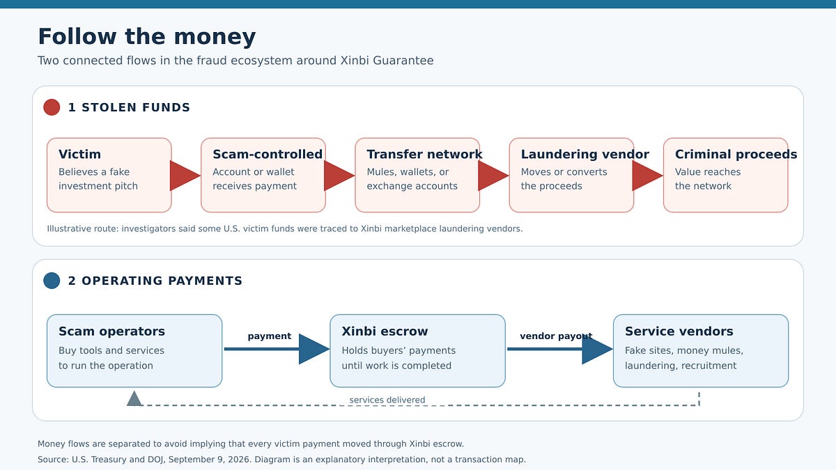 Diagram showing how money can move through a fake investment site scam.