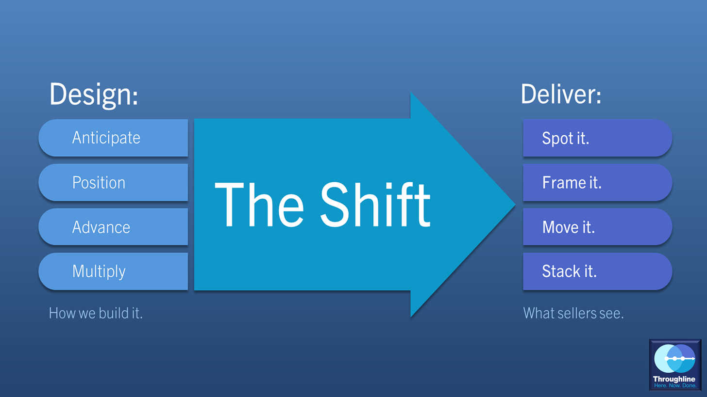 Framework diagram showing the translation from design methodology to field-facing language. Left side labeled Design shows four elements: Anticipate, Position, Advance, Multiply with the subtitle How we build it. Right side labeled Deliver shows four elements: Spot it, Frame it, Move it, Stack it with the subtitle What sellers see. A large arrow labeled The Shift connects the two sides.