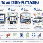 Fluxograma: Os Carros Estão se Tornando Espaços Monetizáveis