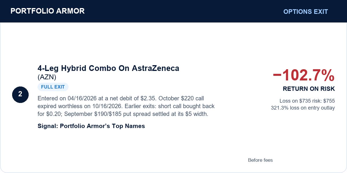 2. 4-Leg Hybrid Combo On AstraZeneca (AZN). Full exit. −102.7% RETURN ON RISK. Before fees.