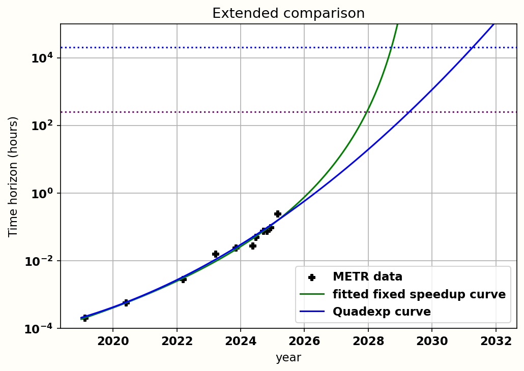 Graph Predicts A deep critique of AI 2027’s bad timeline models