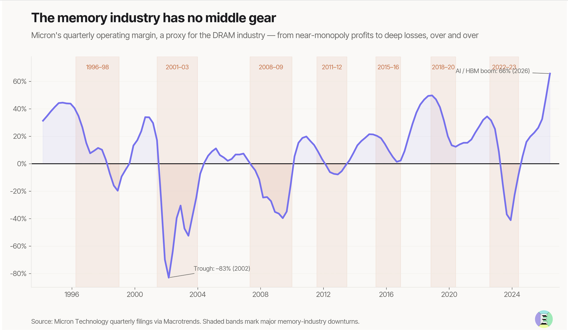 🔮 Reading is dying. GPU demand isn’t.