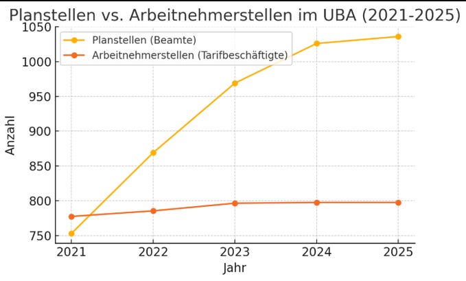 A line graph titled "Planstellen vs. Arbeitnehmerstellen im UBA (2021-2025)". Two lines are plotted: one yellow for "Planstellen (Beamte)" starting at 800 in 2021 and rising to 1050 in 2025, and one red for "Arbeitnehmerstellen (Tarifbeschäftigte)" remaining steady at around 800. The x-axis shows years from 2021 to 2025, and the y-axis shows the number of positions ranging from 750 to 1050.