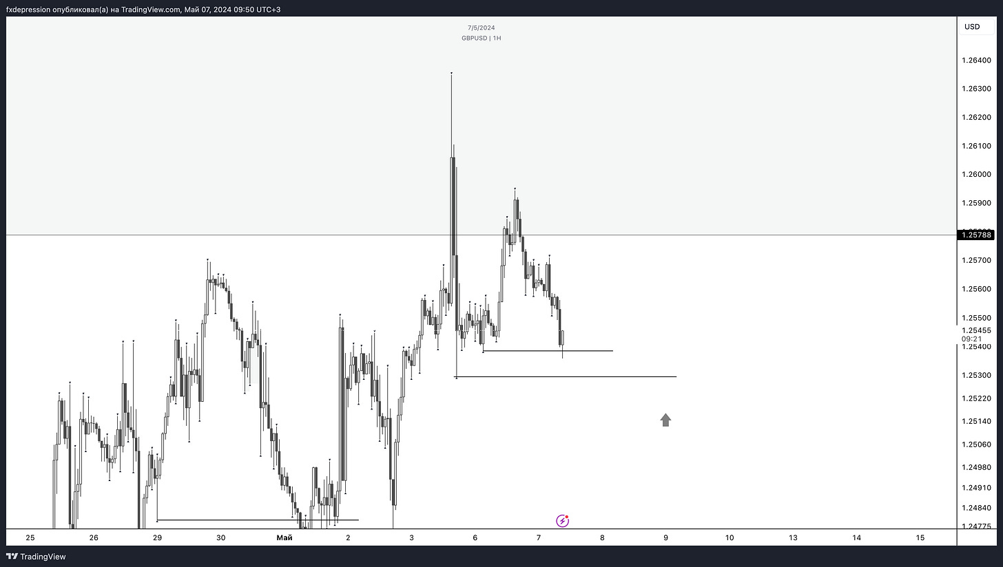 OANDA:GBPUSD Chart Image by fxdepression