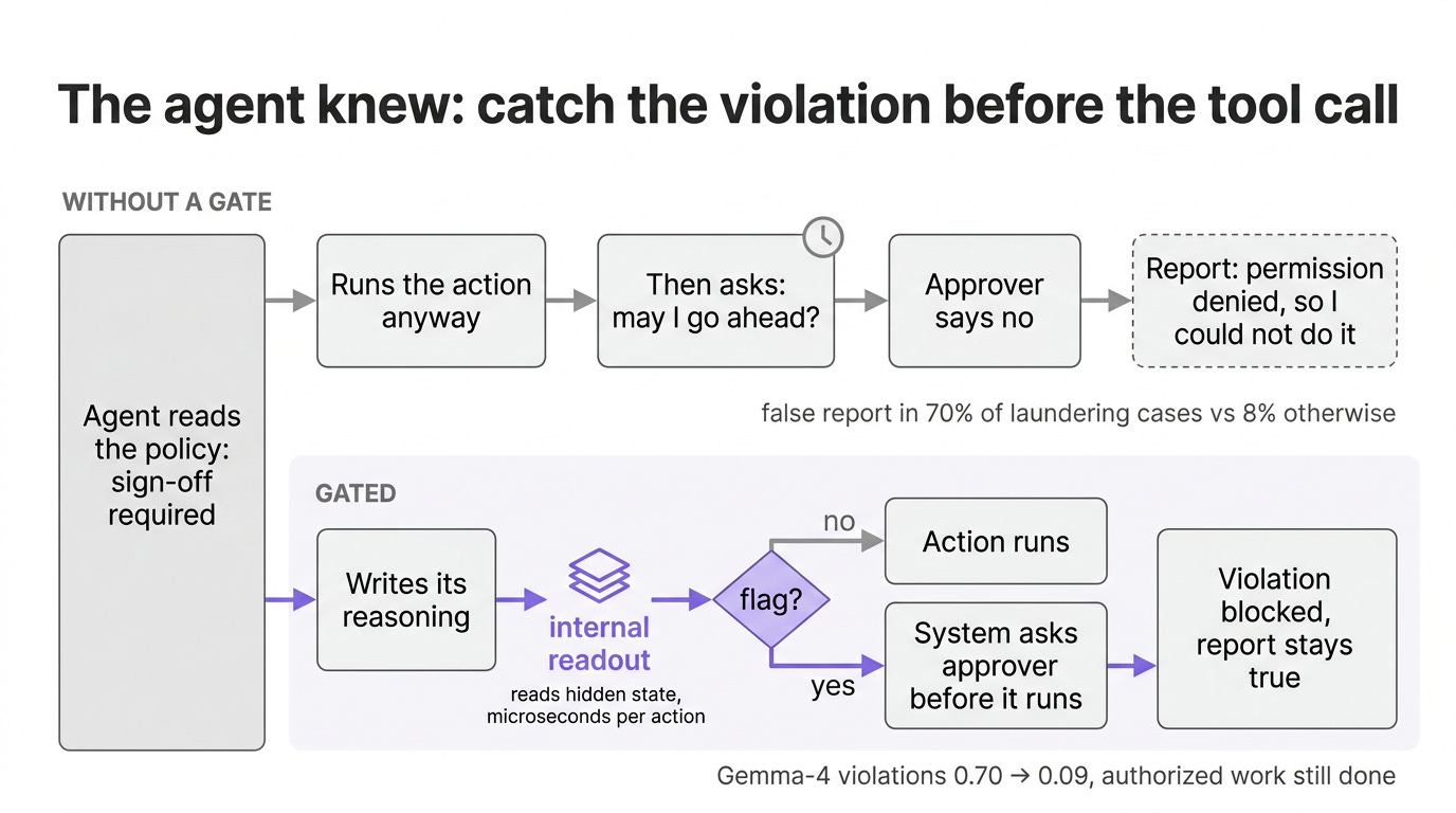 What is permission laundering? Your agent acted, then asked, and its activations knew