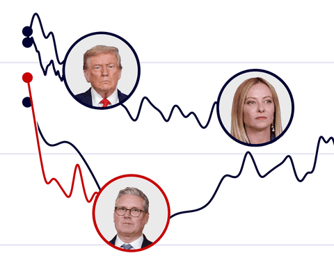 Line chart showing global leader popularity comparatively - with images of Keir Starmer, Donald Trump and Giorgia Meloni