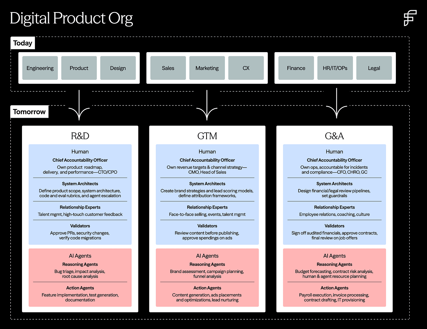 Digital product org: nine functions collapsing into three Digital product org: nine functions collapsing into three