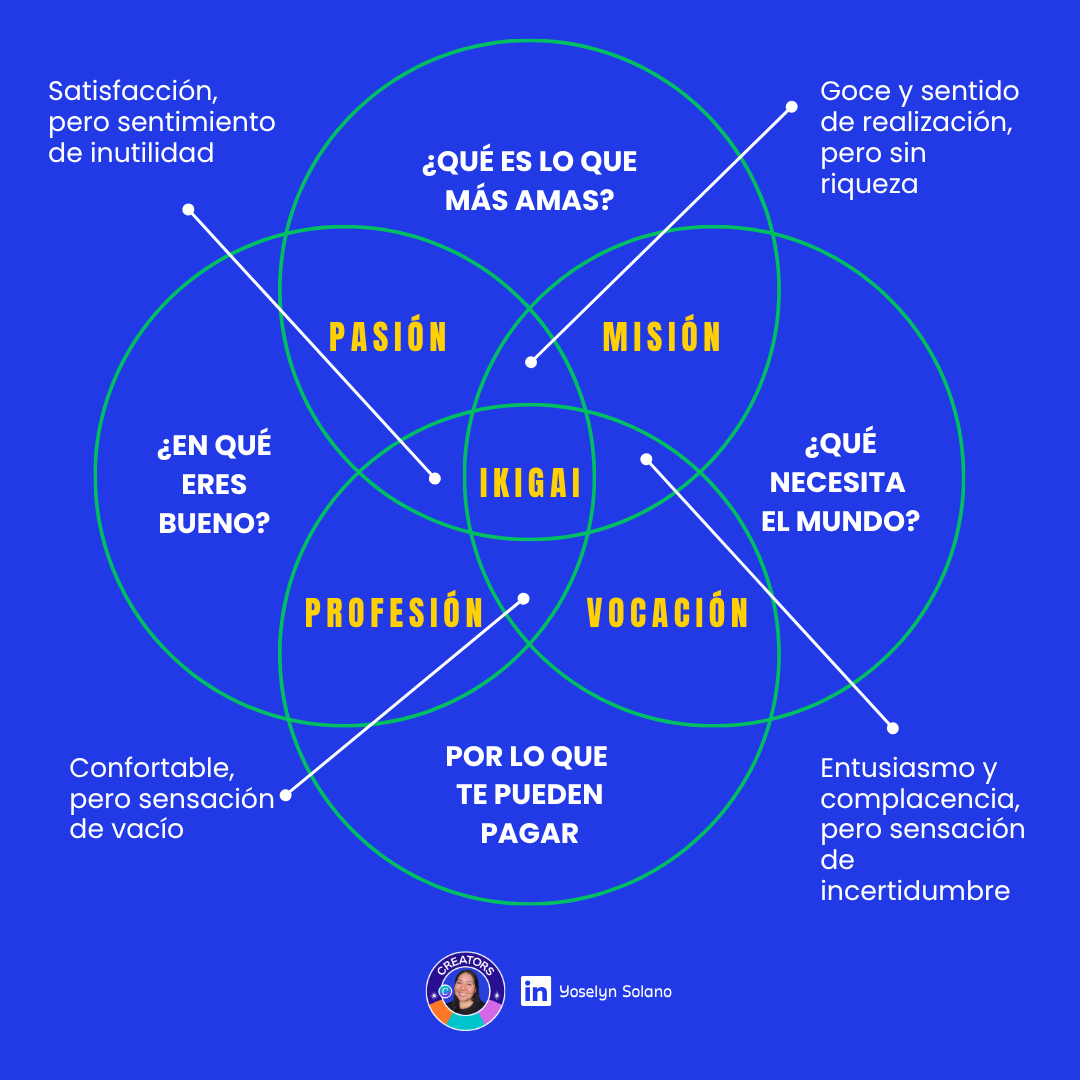 6. ¿Listo para descubrir tu propósito? 👀Empieza la semana con el método  Ikigai, claridad y acción