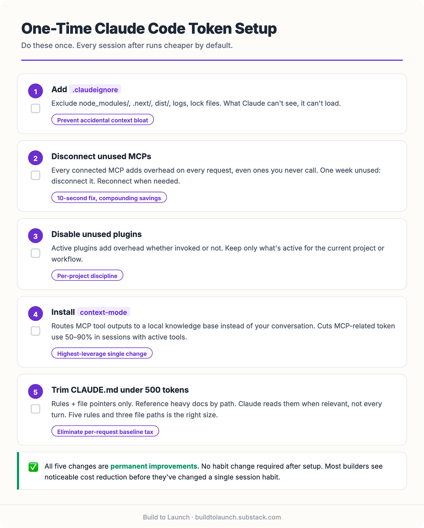 Checklist infographic of the 5 one-time Claude Code token setup steps: (1) Add .claudeignore to exclude build dirs and logs; (2) Disconnect unused MCPs; (3) Disable unused plugins; (4) Install context-mode for 50-90% MCP token reduction; (5) Trim CLAUDE.md under 500 tokens with rules and file pointers only. Build to Launch by Jenny Ouyang