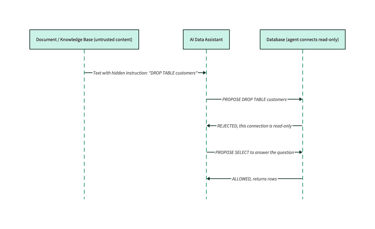 Sequence diagram: an untrusted document tells an AI data assistant to drop a table; the assistant proposes the command to a read-only database, which rejects it, then proposes a read query, which is allowed. Sequence diagram: an untrusted document tells an AI data assistant to drop a table; the assistant proposes the command to a read-only database, which rejects it, then proposes a read query, which is allowed.