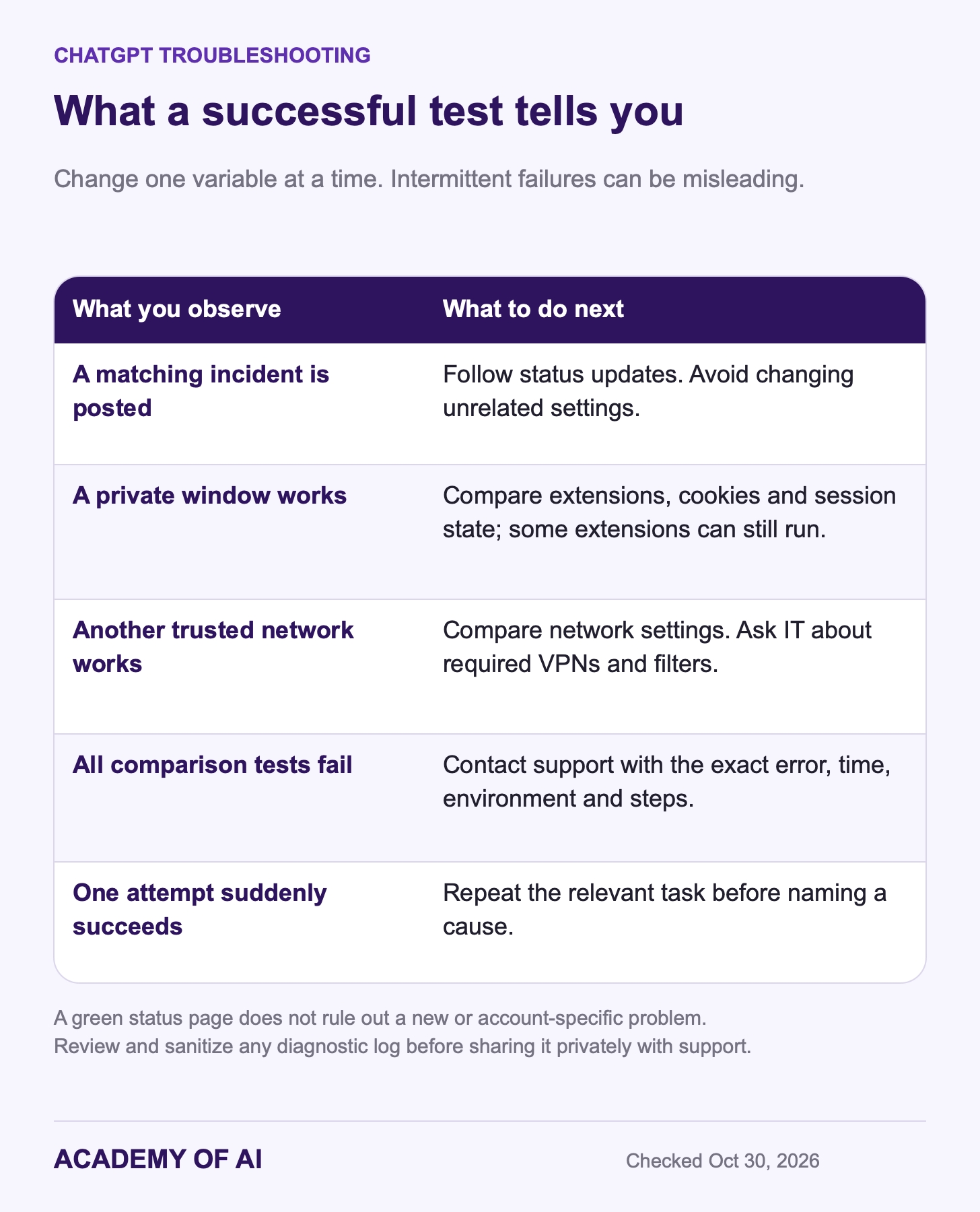 A diagnostic table explaining what status incidents, successful private-window or network tests, persistent failures and one-off successes can tell you. A diagnostic table explaining what status incidents, successful private-window or network tests, persistent failures and one-off successes can tell you.