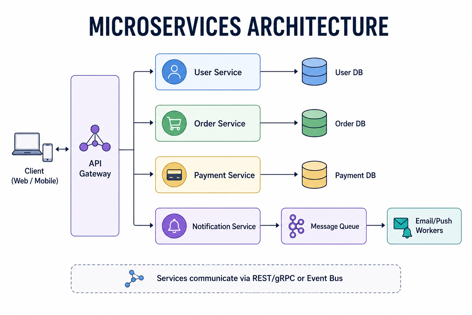 20 System Design Diagrams Every Software Engineer Should Memorize