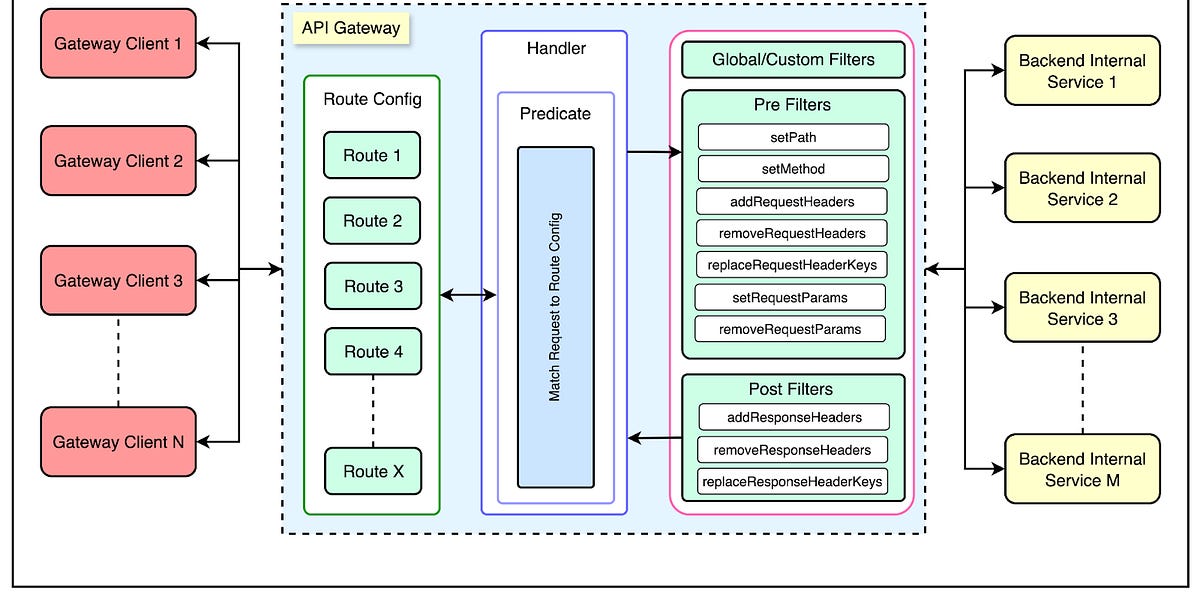 Tinder的API网关如何处理每天十亿次滑动