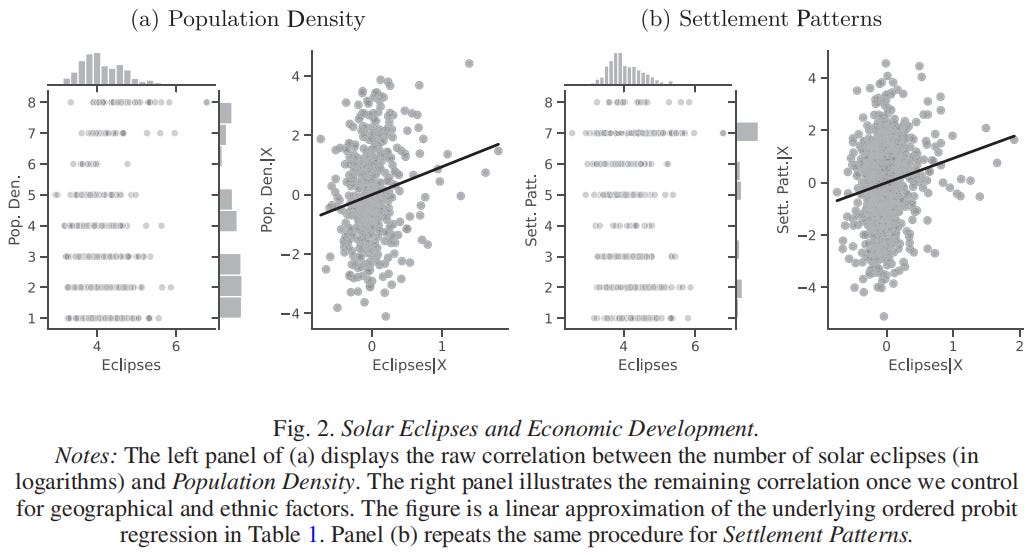 Solar eclipses and economic development. Litina & Roca Fernández, 2024.